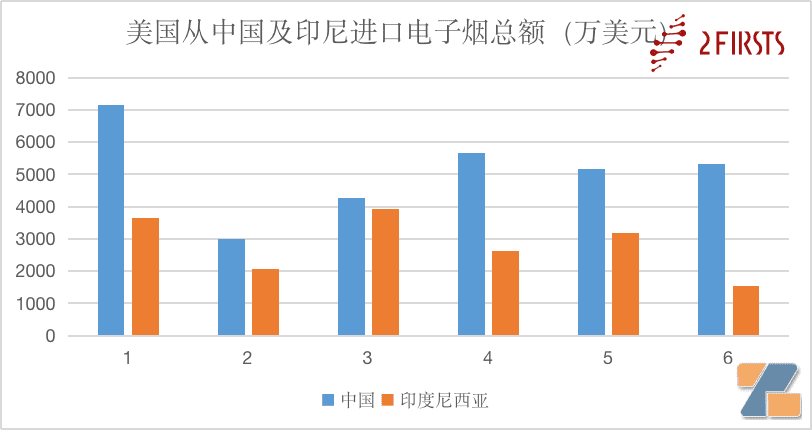 美国进口电子烟35%来自印尼,仅次于中国插图 美国进口电子烟35%来自印尼,仅次于中国-电烟雾化⚡