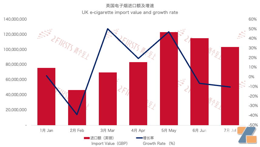 7月英国进口电子烟1.03亿英镑 进口量同比大涨249.18%插图 7月英国进口电子烟1.03亿英镑 进口量同比大涨249.18%-电烟雾化⚡