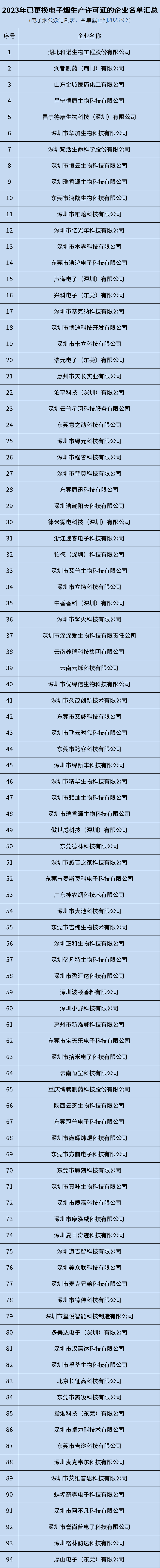 共计189家!2023年最新获证电子烟企业名单汇总插图 共计189家!2023年最新获证电子烟企业名单汇总-电烟雾化⚡