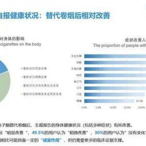 中国首个电子烟公共健康影响报告发布，近七成烟民改用后健康状况改善