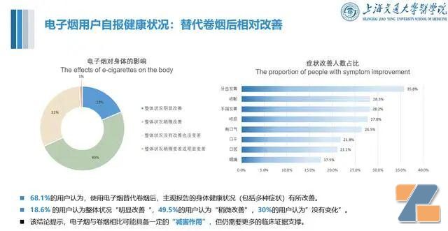 中国首个电子烟公共健康影响报告发布，近七成烟民改用后健康状况改善-电烟雾化⚡