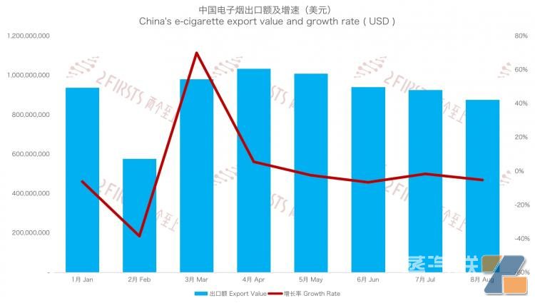 中国前8个月出口电子烟533亿元 出口单价下跌近23%-电烟雾化⚡