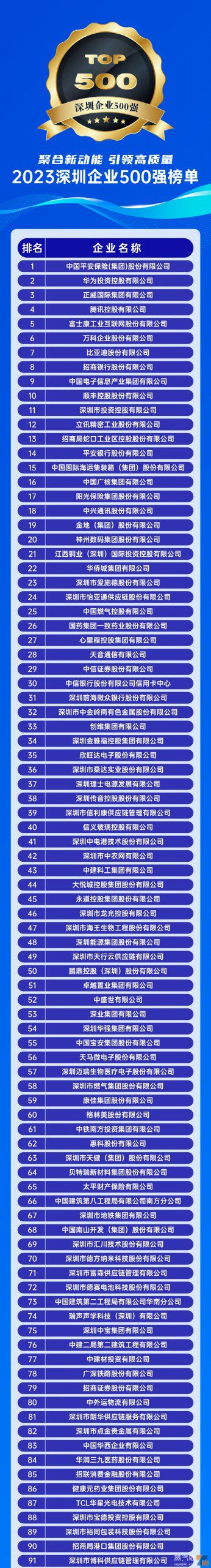 14家电子烟相关企业荣登“2023深圳企业500强”榜单