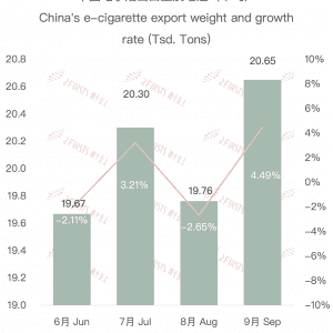 9月中国电子烟出口量创今年新高 综合单价持续下跌