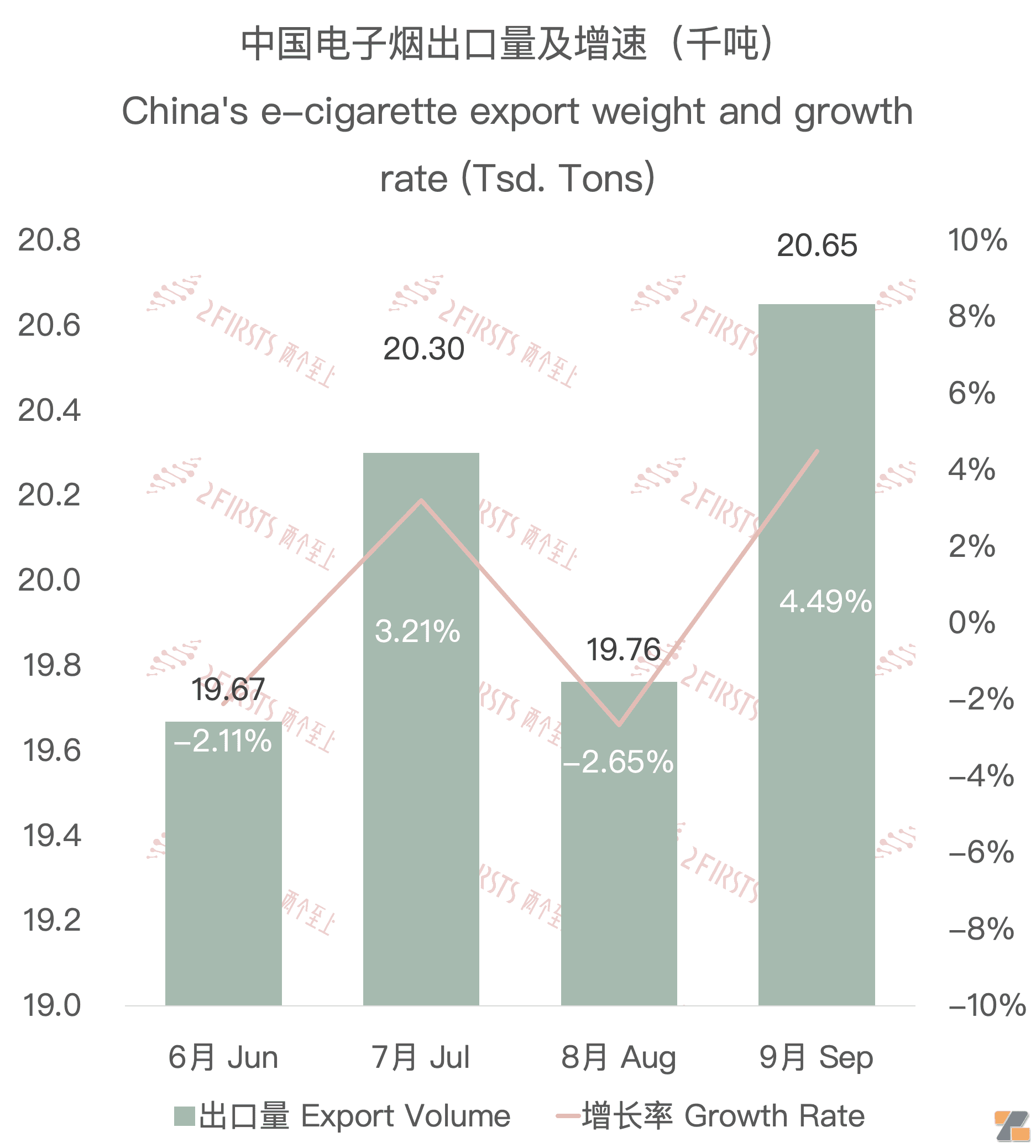 9月中国电子烟出口量创今年新高 综合单价持续下跌-电烟雾化⚡