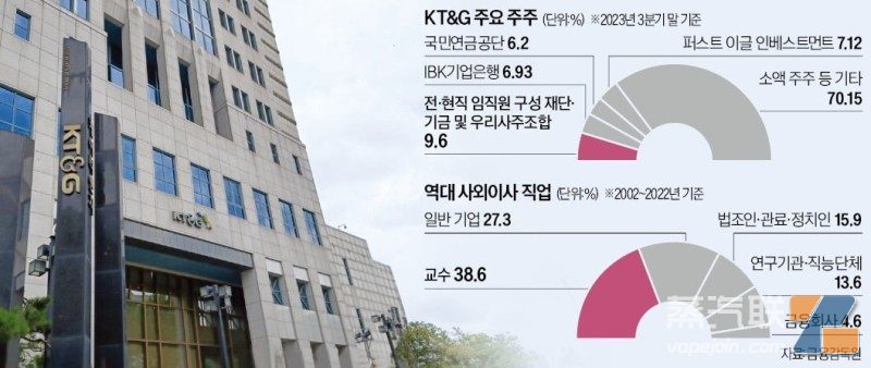 KT&G董事会争议：外部董事专业度不足，未能预警重大问题-电烟雾化⚡