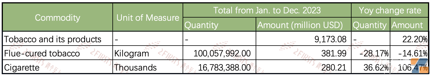 2023年中国烟草出口总额超91亿美元 同比增长22.2%-电烟雾化⚡