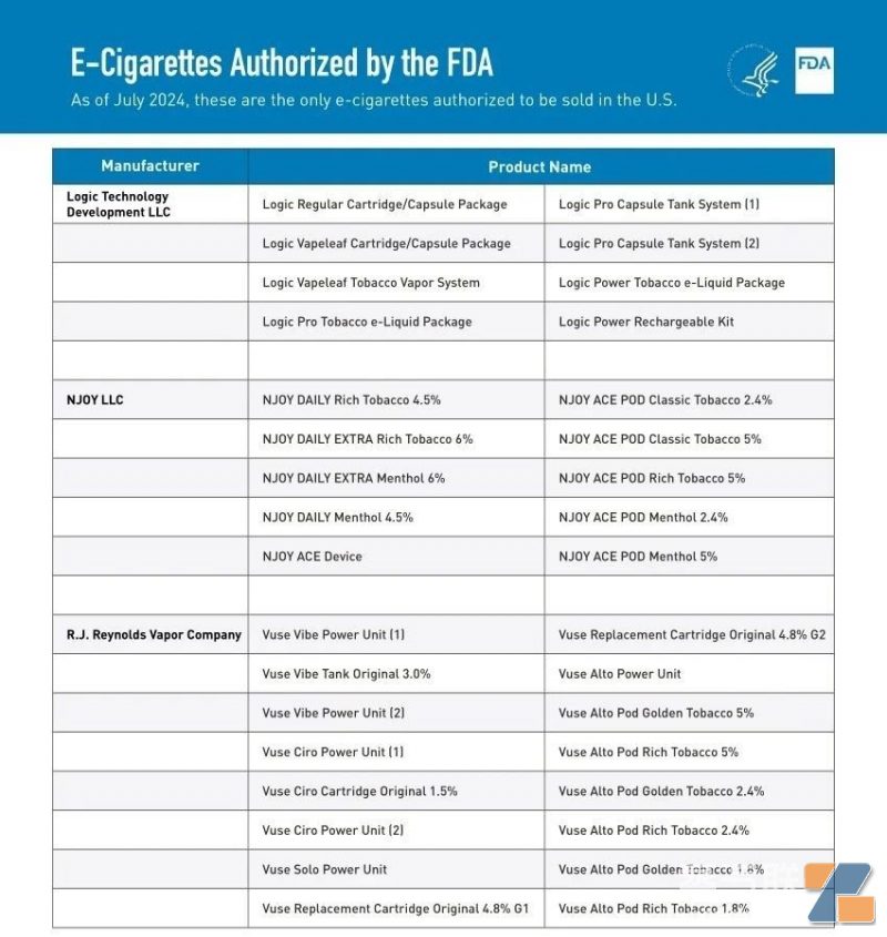 FDA又授权7款电子烟产品在美国合法销售-电烟雾化⚡
