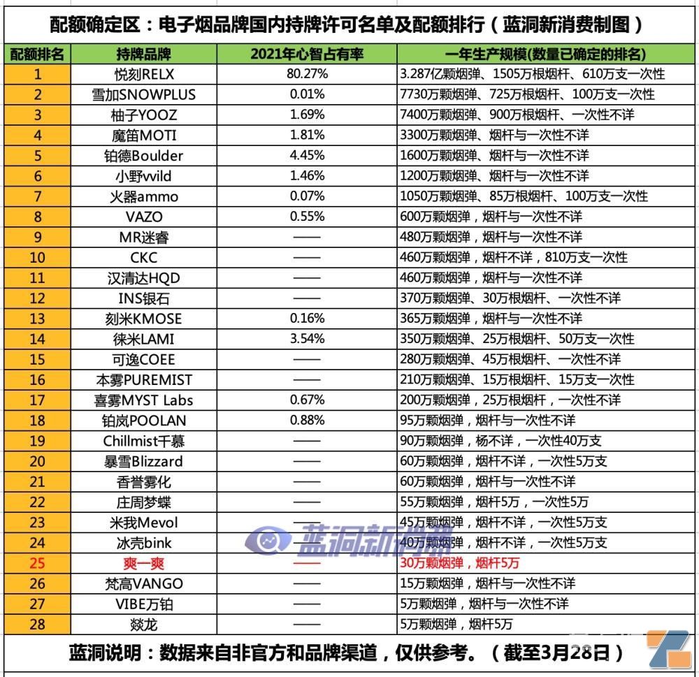 国标过审电子烟品牌来到46家:重点信息和实用参考插图 国标过审电子烟品牌来到46家:重点信息和实用参考-电烟雾化⚡