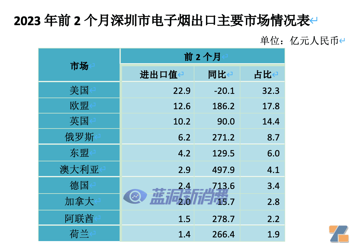 深圳去年出口电子烟461亿元：今年前俩月71亿元，增长39%-电烟雾化⚡