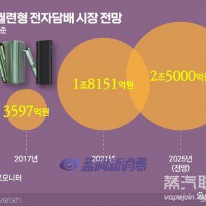 加热不燃烧产业观察：KT&G继续保持韩国国内电子烟市场份额第一
