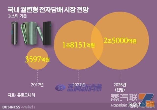 加热不燃烧产业观察:KT&G继续保持韩国国内电子烟市场份额第一插图 加热不燃烧产业观察:KT&G继续保持韩国国内电子烟市场份额第一-电烟雾化⚡