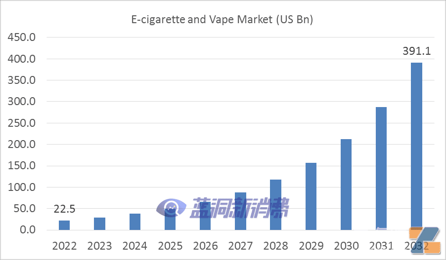 分析机构预测电子烟市场规模将在2032年达到3911亿美元-电烟雾化⚡