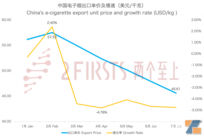 7月电子烟平均出口单价跌至45.61美元/千克 同比下降27.37%插图1 7月电子烟平均出口单价跌至45.61美元/千克 同比下降27.37%-电烟雾化⚡