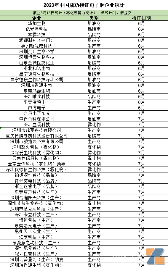 8月一批深圳电子烟生产商扎堆续证,做市场需要扑过去!插图1 8月一批深圳电子烟生产商扎堆续证,做市场需要扑过去!-电烟雾化⚡
