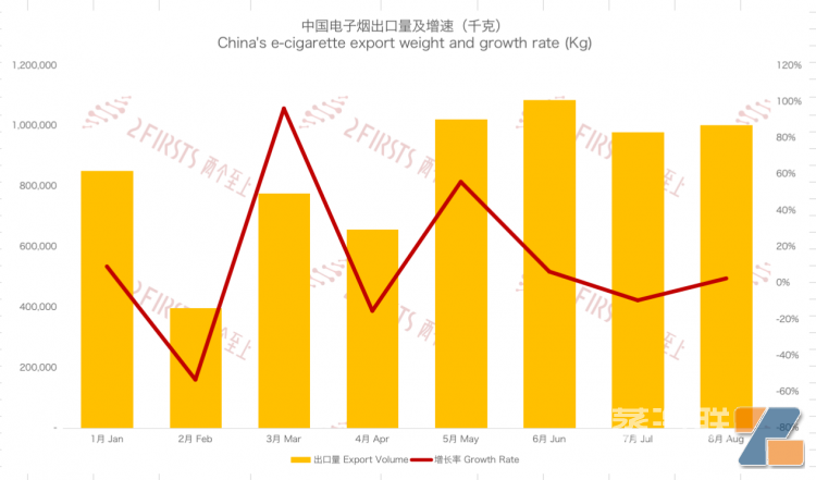 8月中国出口德国电子烟总额8024万美元 环比上升15.67%-电烟雾化⚡