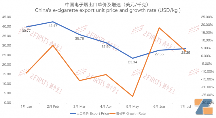 7月中国出口韩国电子烟2380吨 出口额出口量双双攀升-电烟雾化⚡