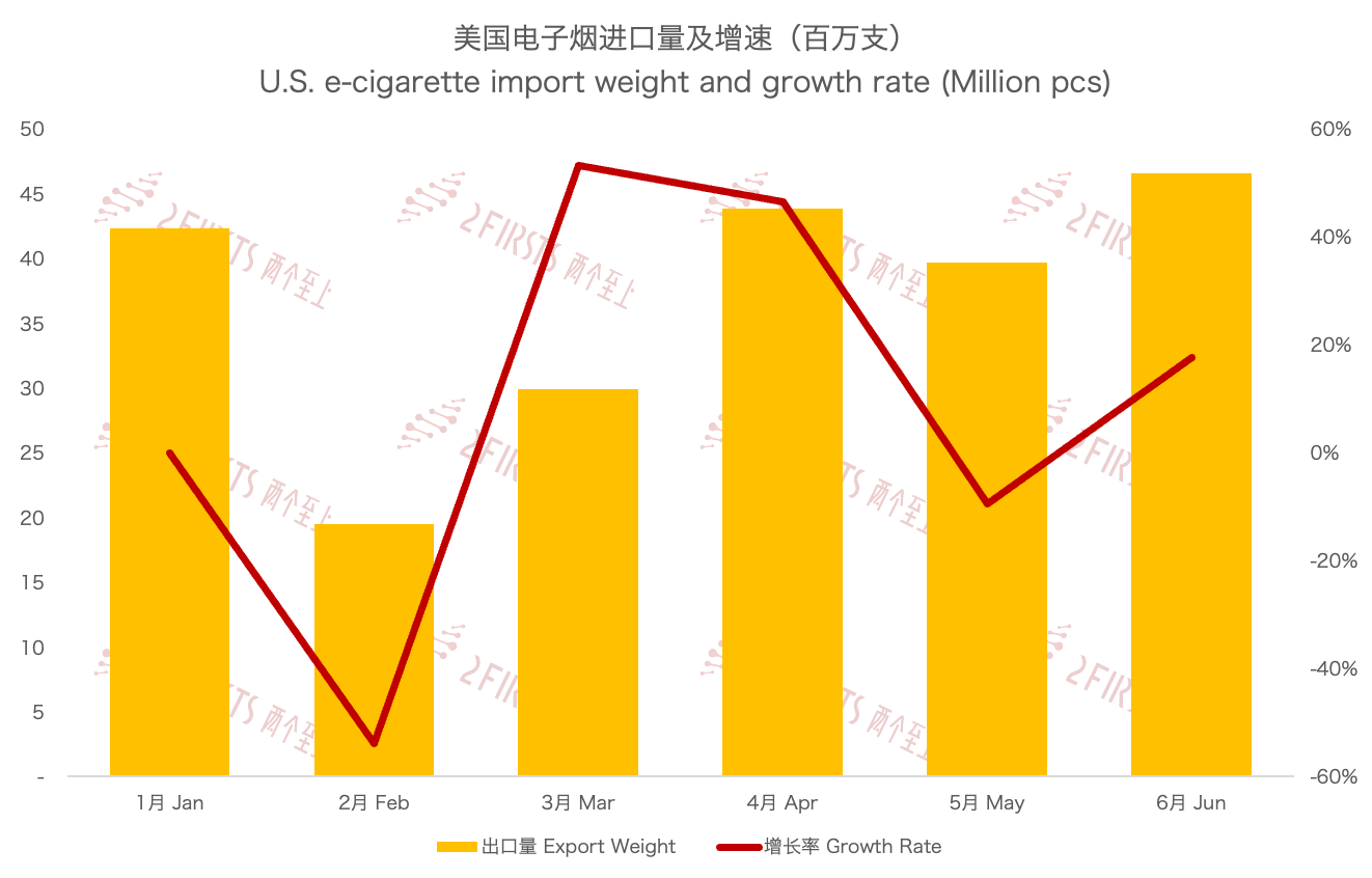 美国6月电子烟进口额6896万美元 环比下降21.4%-电烟雾化⚡