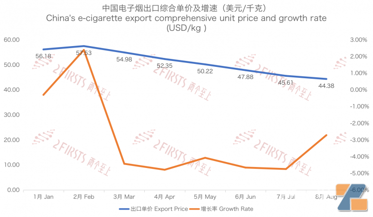 中国前8个月出口电子烟533亿元 出口单价下跌近23%-电烟雾化⚡