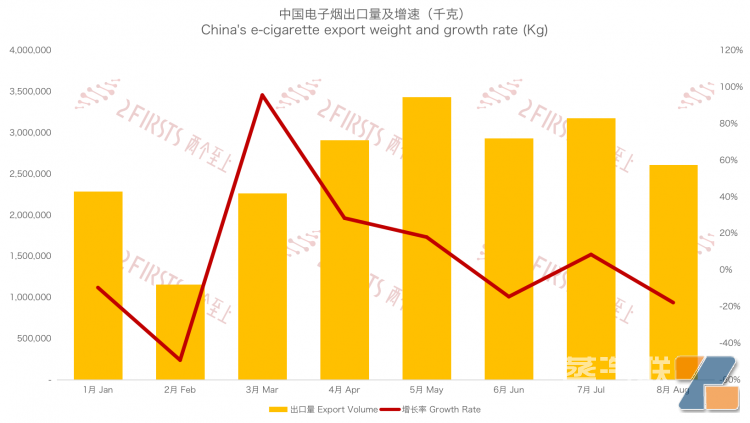 8月中国出口英国电子烟总额1.03亿美元 环比下降23.37%-电烟雾化⚡