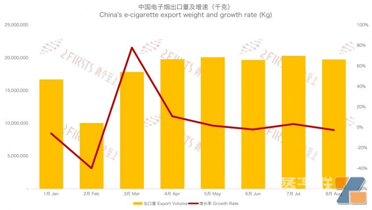 中国前8个月出口电子烟533亿元 出口单价下跌近23%-电烟雾化⚡