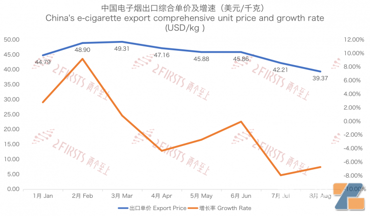8月中国出口英国电子烟总额1.03亿美元 环比下降23.37%-电烟雾化⚡