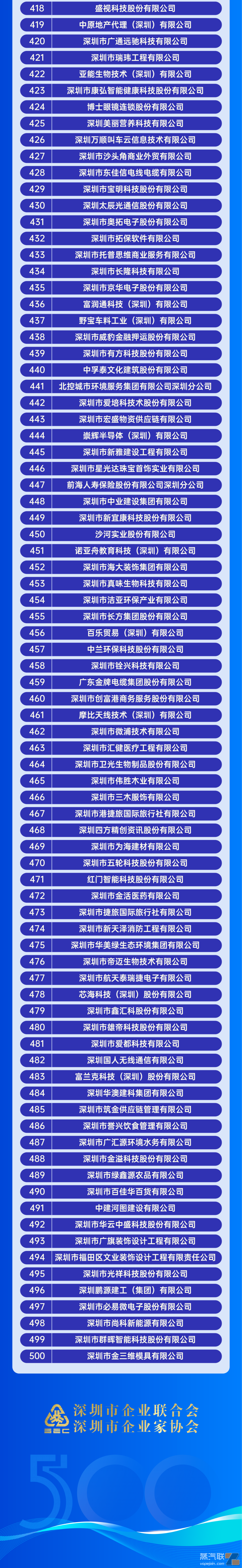 14家电子烟相关企业荣登“2023深圳企业500强”榜单-电烟雾化⚡