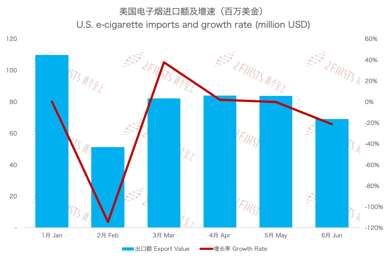 美国6月电子烟进口额6896万美元 环比下降21.4%-电烟雾化⚡