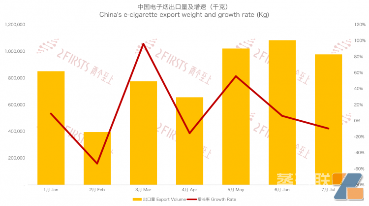 量价齐跌 7月中国出口德国电子烟979吨-电烟雾化⚡