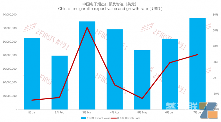 7月中国出口韩国电子烟2380吨 出口额出口量双双攀升-电烟雾化⚡