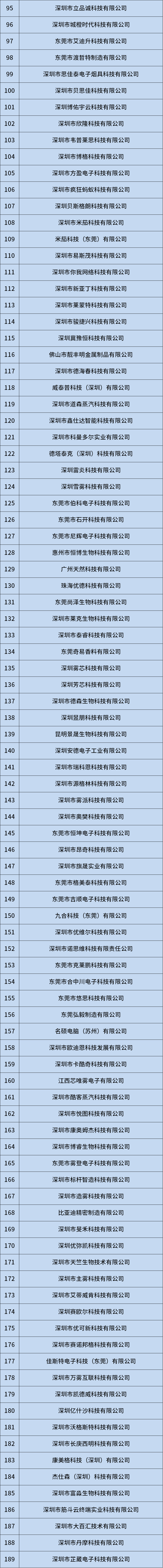 共计189家!2023年最新获证电子烟企业名单汇总插图1 共计189家!2023年最新获证电子烟企业名单汇总-电烟雾化⚡