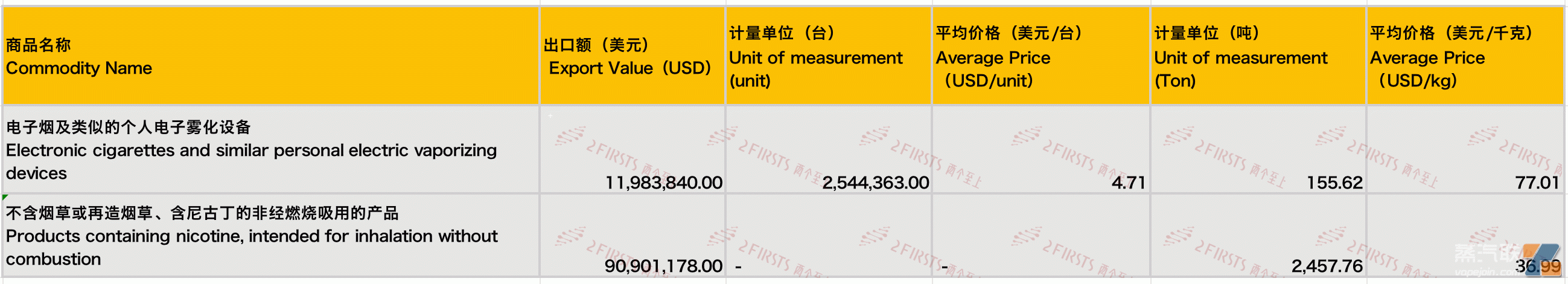 8月中国出口英国电子烟总额1.03亿美元 环比下降23.37%-电烟雾化⚡