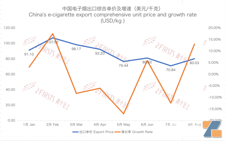 8月中国出口德国电子烟总额8024万美元 环比上升15.67%-电烟雾化⚡