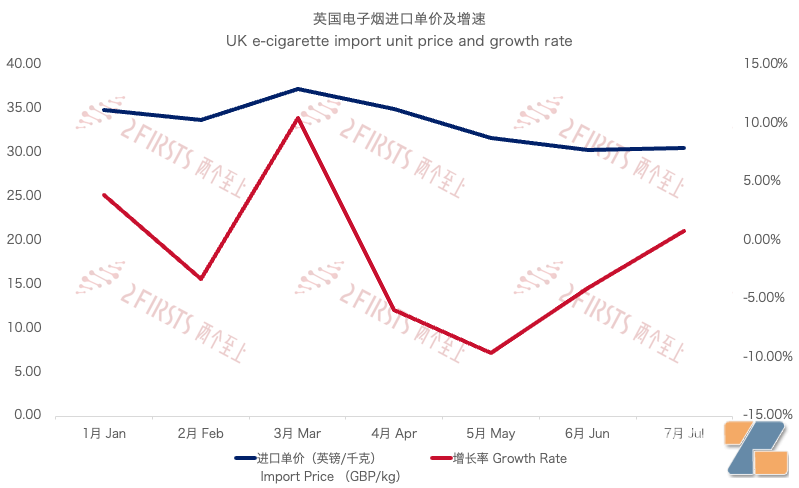 7月英国进口电子烟1.03亿英镑 进口量同比大涨249.18%插图2 7月英国进口电子烟1.03亿英镑 进口量同比大涨249.18%-电烟雾化⚡