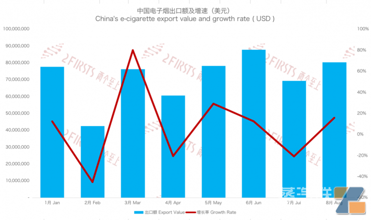 8月中国出口德国电子烟总额8024万美元 环比上升15.67%-电烟雾化⚡