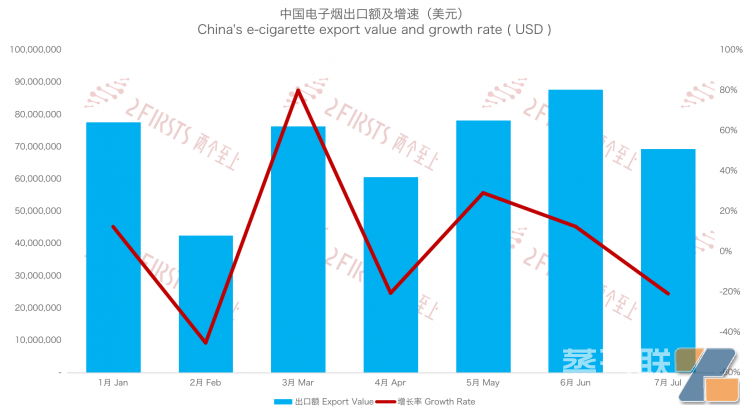 量价齐跌 7月中国出口德国电子烟979吨-电烟雾化⚡