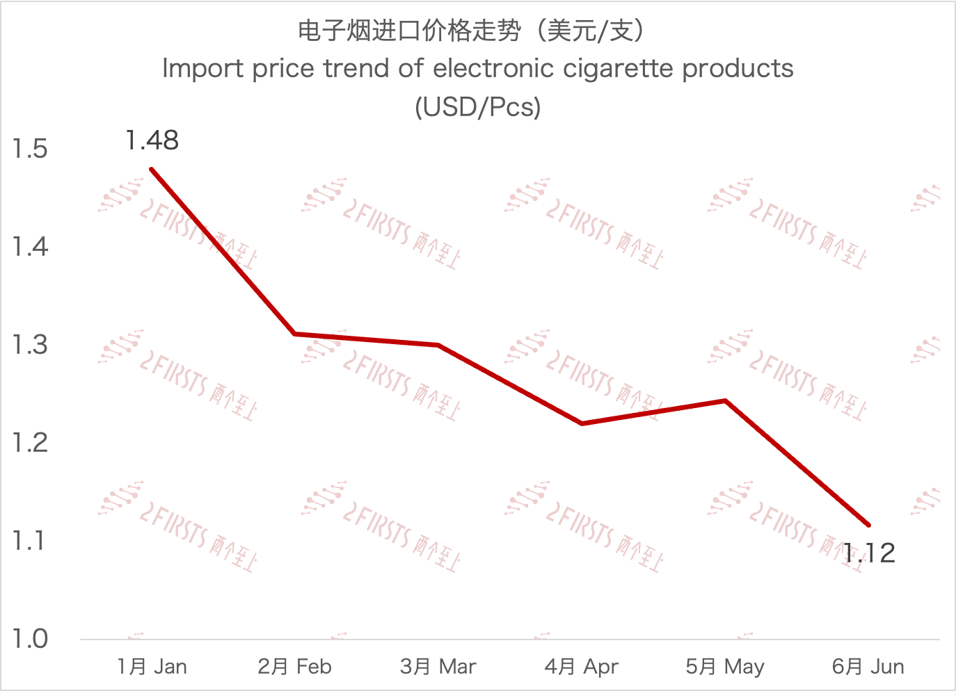 美国6月电子烟进口额6896万美元 环比下降21.4%-电烟雾化⚡