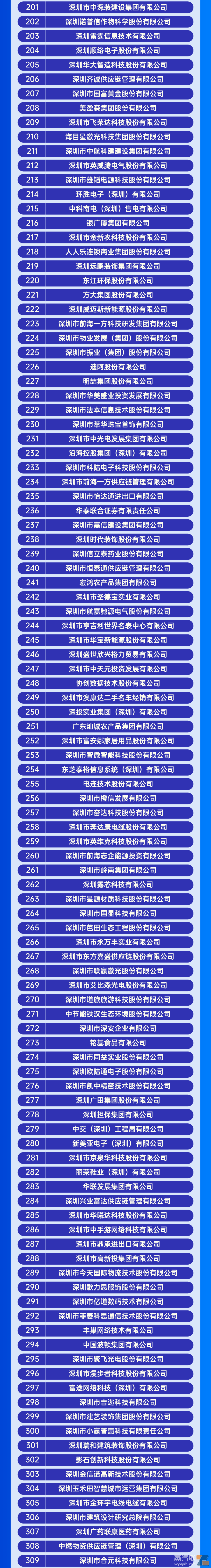 14家电子烟相关企业荣登“2023深圳企业500强”榜单-电烟雾化⚡
