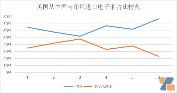 美国进口电子烟35%来自印尼 中国供应链霸主地位遭遇挑战？-电烟雾化⚡