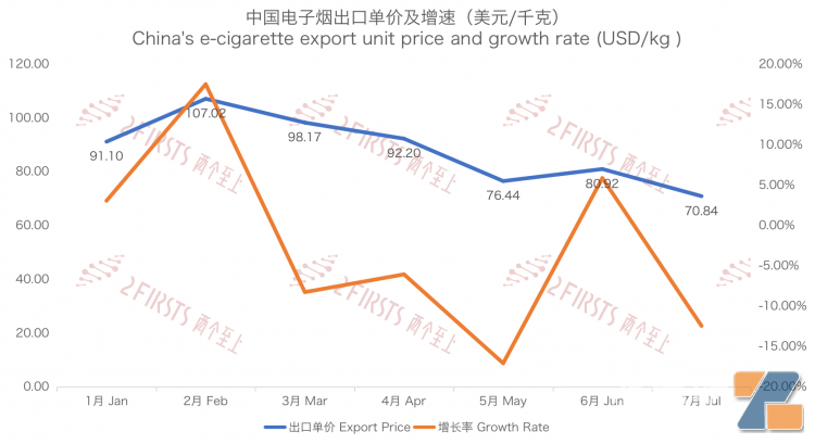 量价齐跌 7月中国出口德国电子烟979吨-电烟雾化⚡