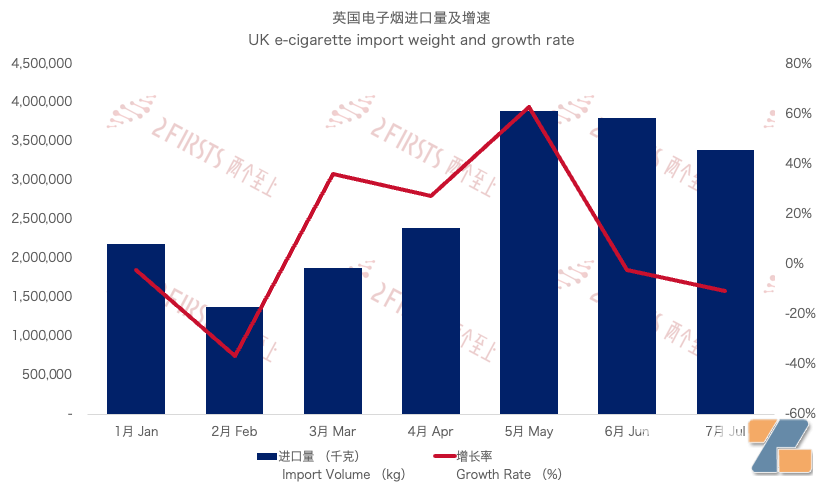7月英国进口电子烟1.03亿英镑 进口量同比大涨249.18%插图1 7月英国进口电子烟1.03亿英镑 进口量同比大涨249.18%-电烟雾化⚡