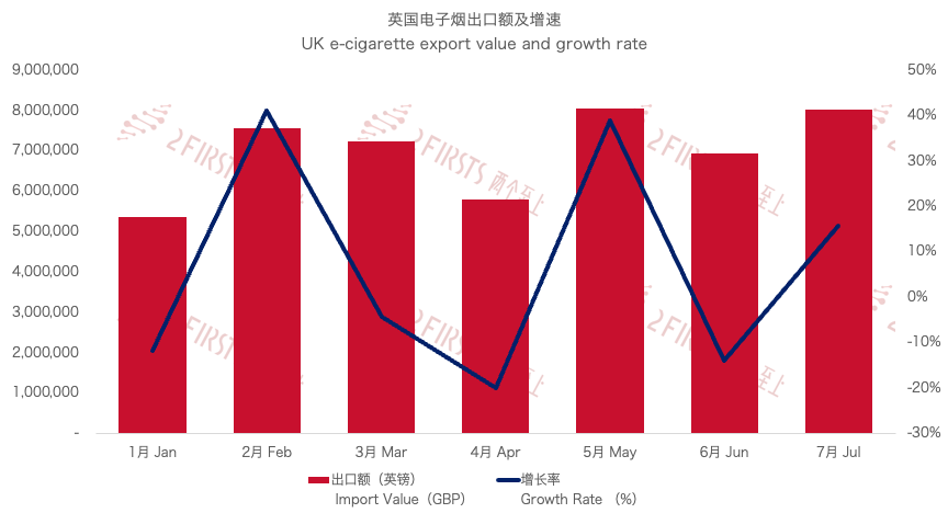 英国向欧盟大量出口电子烟 爱西法三国为主要输出地-电烟雾化⚡