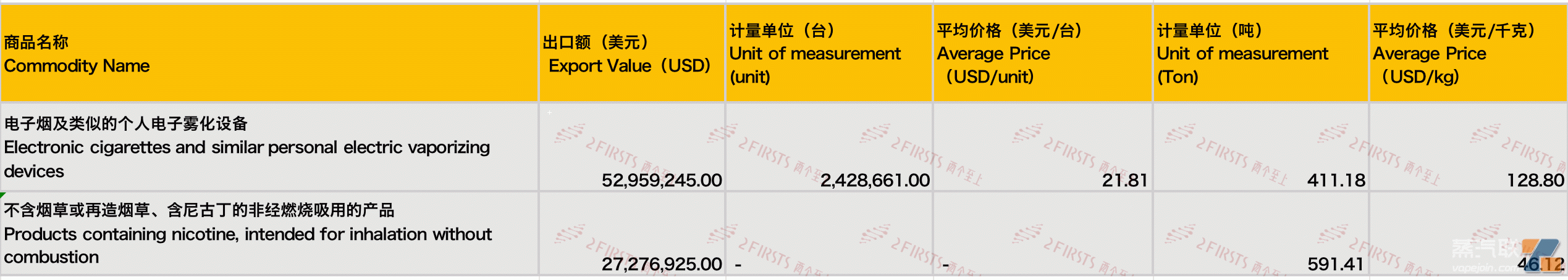 8月中国出口德国电子烟总额8024万美元 环比上升15.67%-电烟雾化⚡