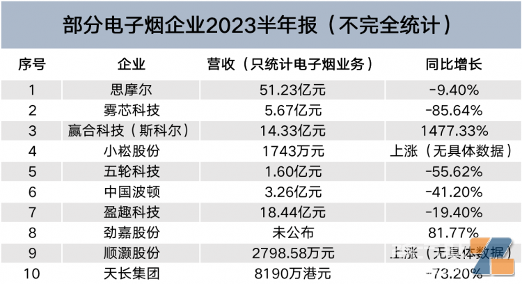 盘点10家电子烟上市企业上半年财报:仅4成企业营收上升 上涨幅度最高插图1 盘点10家电子烟上市企业上半年财报:仅4成企业营收上升 上涨幅度最高-电烟雾化⚡