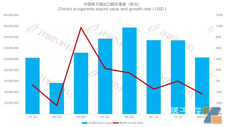 8月中国出口英国电子烟总额1.03亿美元 环比下降23.37%插图2 8月中国出口英国电子烟总额1.03亿美元 环比下降23.37%-电烟雾化⚡