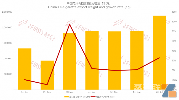 7月中国出口韩国电子烟2380吨 出口额出口量双双攀升-电烟雾化⚡