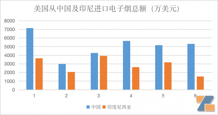 美国进口电子烟35%来自印尼 中国供应链霸主地位遭遇挑战？-电烟雾化⚡
