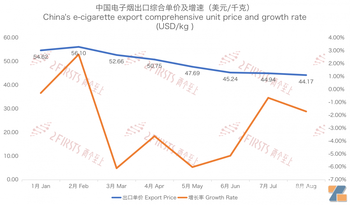 8月中国出口澳大利亚电子烟1641万美元 同比下降21%-电烟雾化⚡