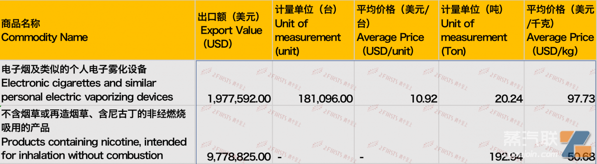 8月中国出口波兰电子烟1176万美元 出口量同比增长约41%-电烟雾化⚡