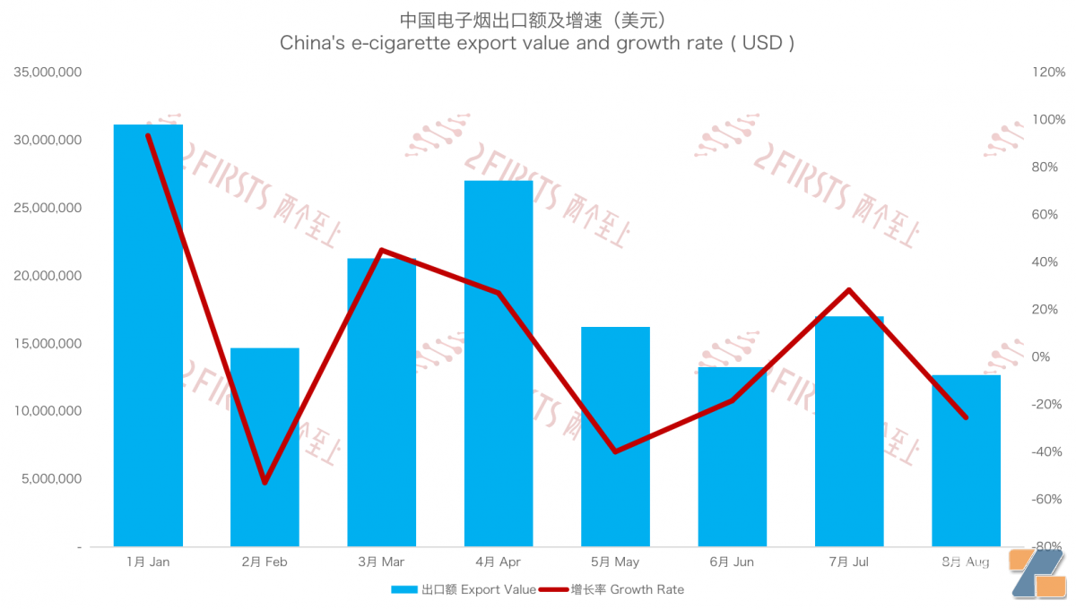 8月中国出口克罗地亚电子烟1269万美元 出口单价同比下降约26%-电烟雾化⚡